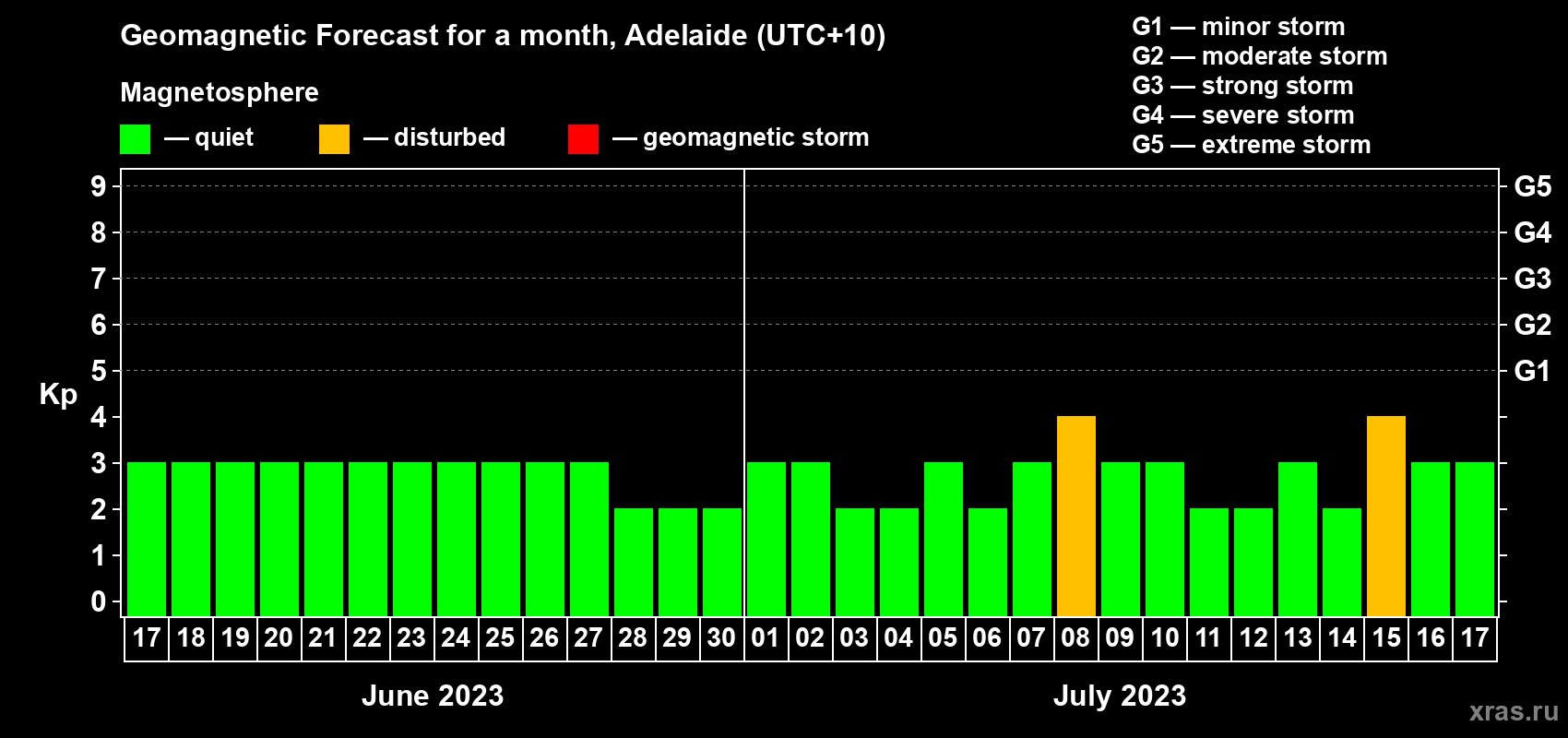 Forecast of the daily maximal value of geomagnetic index Kp for <b>1 month</b> (31 days) <b>from Jun 17, 2023 to Jul 17, 2023</b>