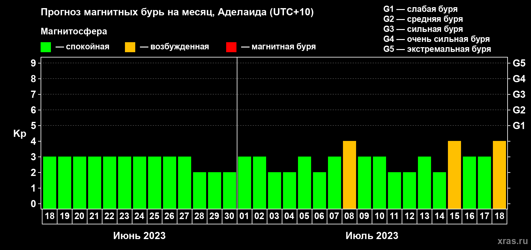 Прогноз максимального суточного геомагнитного индекса Kp на <b>1 месяц</b> (31 день) <b>с 18 июня по 18 июля 2023 г</b>
