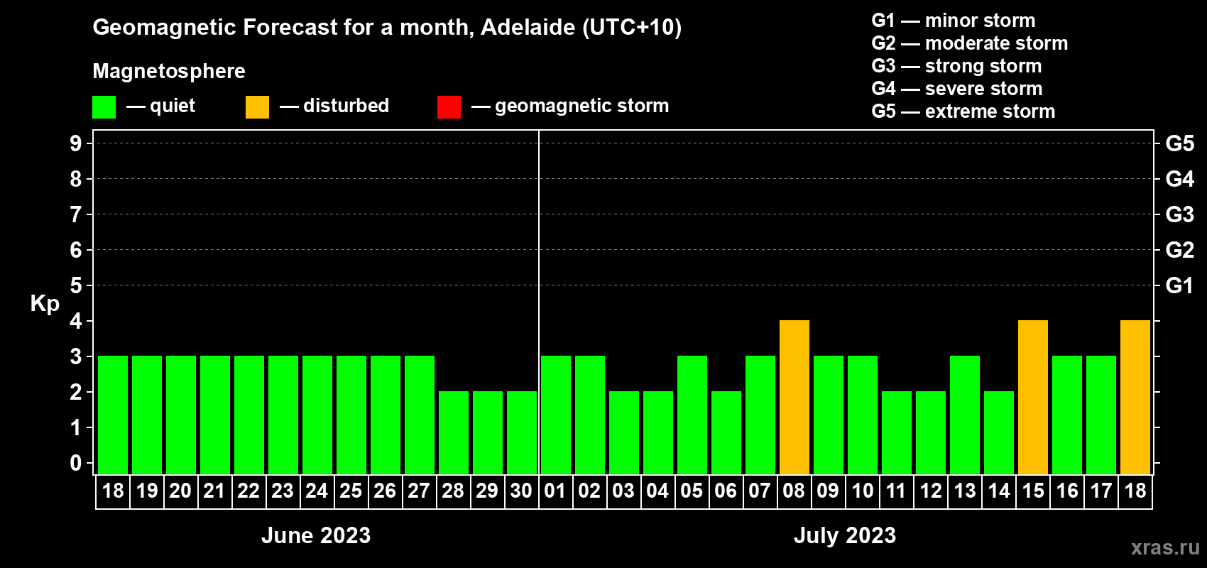 Forecast of the daily maximal value of geomagnetic index Kp for <b>1 month</b> (31 days) <b>from Jun 18, 2023 to Jul 18, 2023</b>