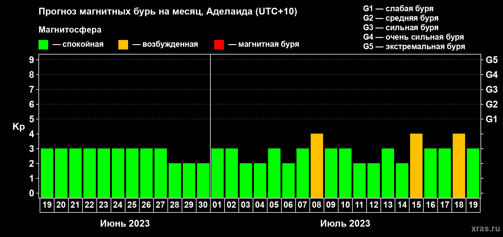 Прогноз максимального суточного геомагнитного индекса Kp на <b>1 месяц</b> (31 день) <b>с 19 июня по 19 июля 2023 г</b>