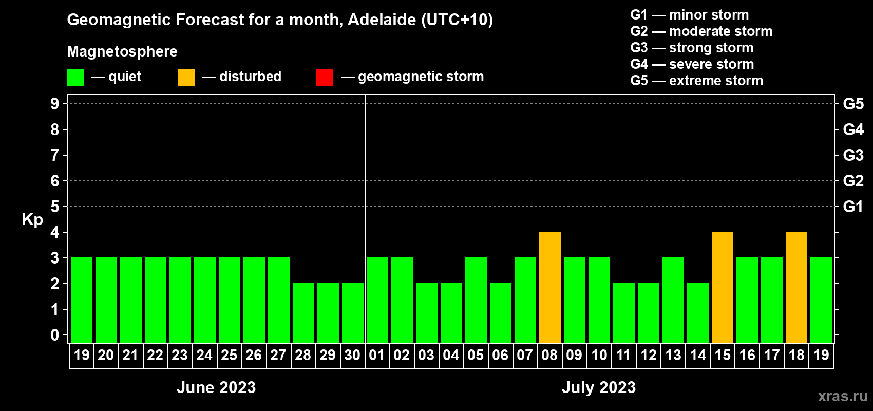 Forecast of the daily maximal value of geomagnetic index Kp for <b>1 month</b> (31 days) <b>from Jun 19, 2023 to Jul 19, 2023</b>