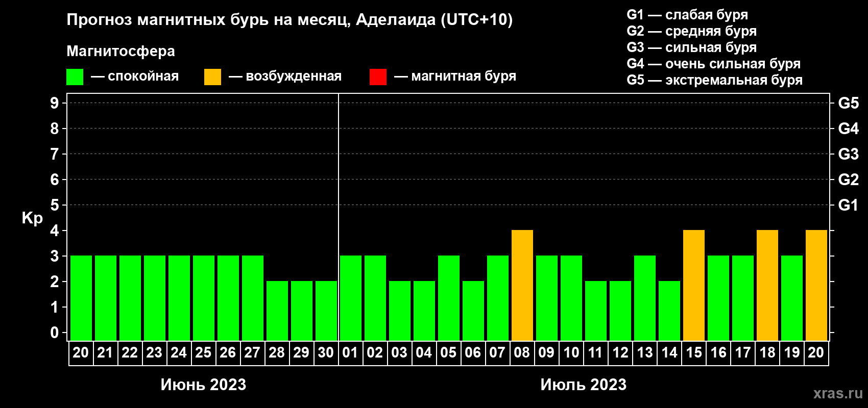 Прогноз максимального суточного геомагнитного индекса Kp на <b>1 месяц</b> (31 день) <b>с 20 июня по 20 июля 2023 г</b>