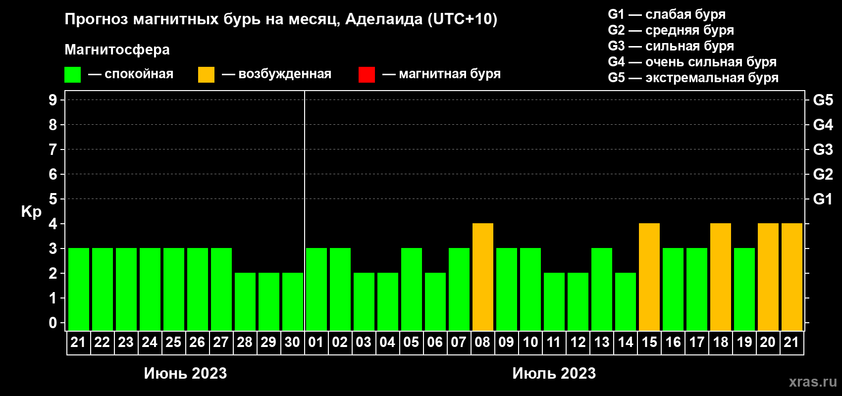 Прогноз максимального суточного геомагнитного индекса Kp на <b>1 месяц</b> (31 день) <b>с 21 июня по 21 июля 2023 г</b>
