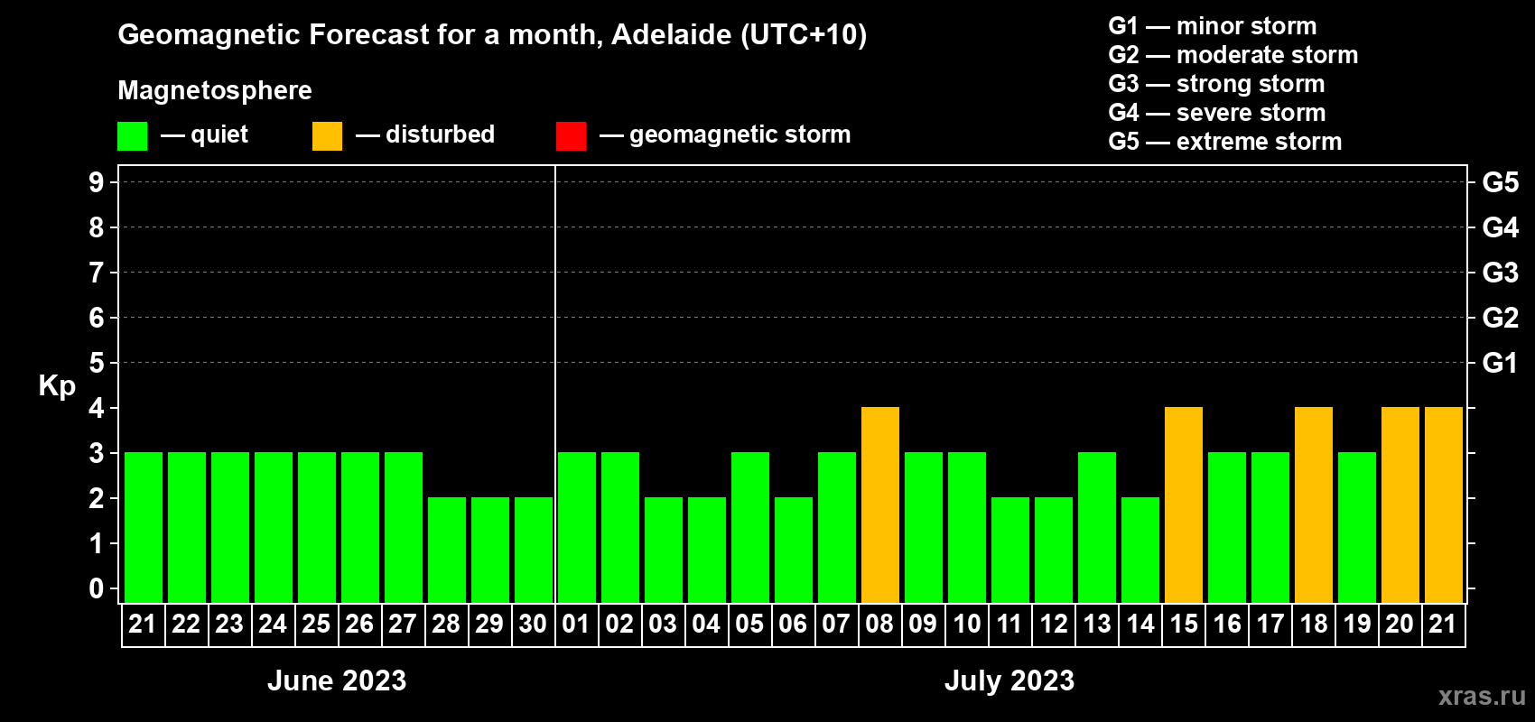 Forecast of the daily maximal value of geomagnetic index Kp for <b>1 month</b> (31 days) <b>from Jun 21, 2023 to Jul 21, 2023</b>