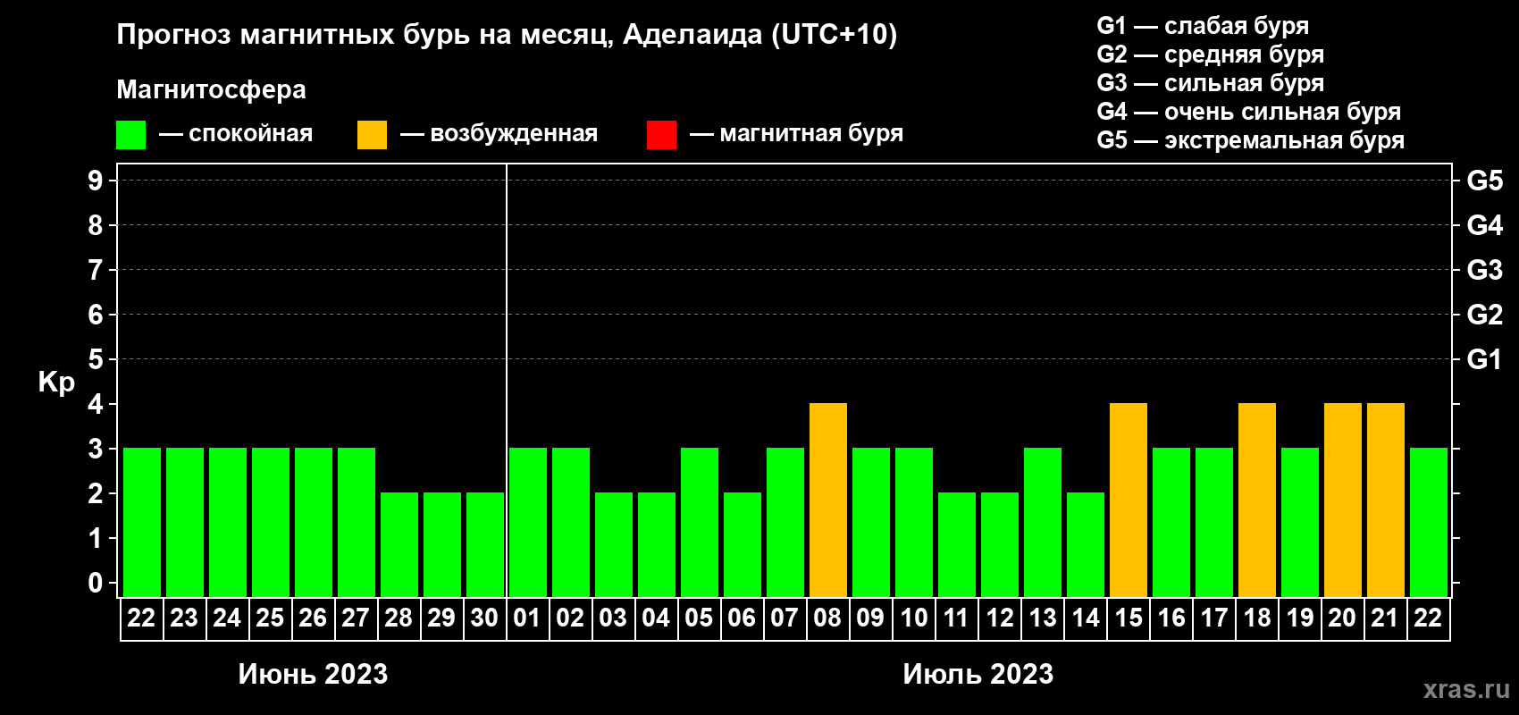 Прогноз максимального суточного геомагнитного индекса Kp на <b>1 месяц</b> (31 день) <b>с 22 июня по 22 июля 2023 г</b>
