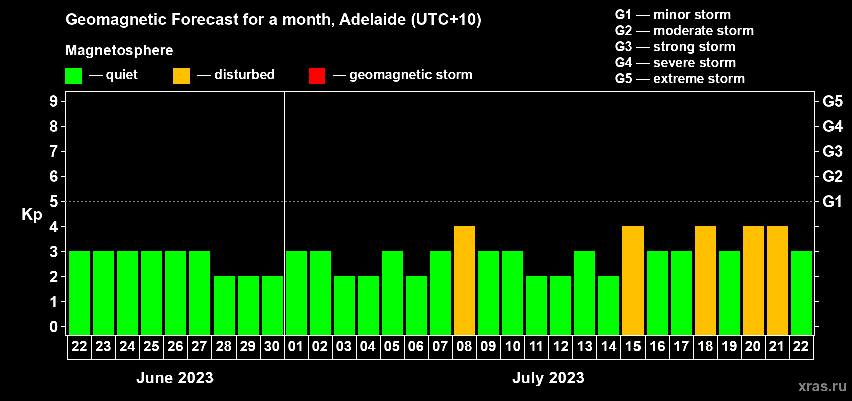 Forecast of the daily maximal value of geomagnetic index Kp for <b>1 month</b> (31 days) <b>from Jun 22, 2023 to Jul 22, 2023</b>