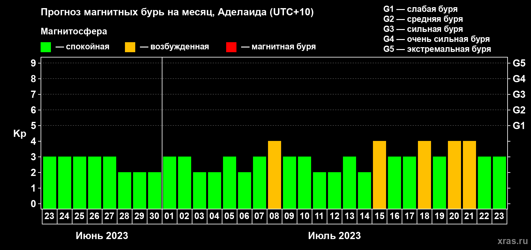 Прогноз максимального суточного геомагнитного индекса Kp на <b>1 месяц</b> (31 день) <b>с 23 июня по 23 июля 2023 г</b>