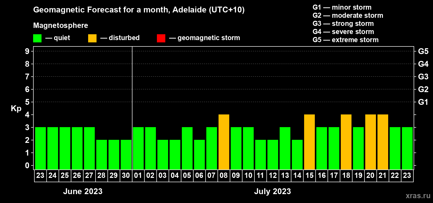 Forecast of the daily maximal value of geomagnetic index Kp for <b>1 month</b> (31 days) <b>from Jun 23, 2023 to Jul 23, 2023</b>