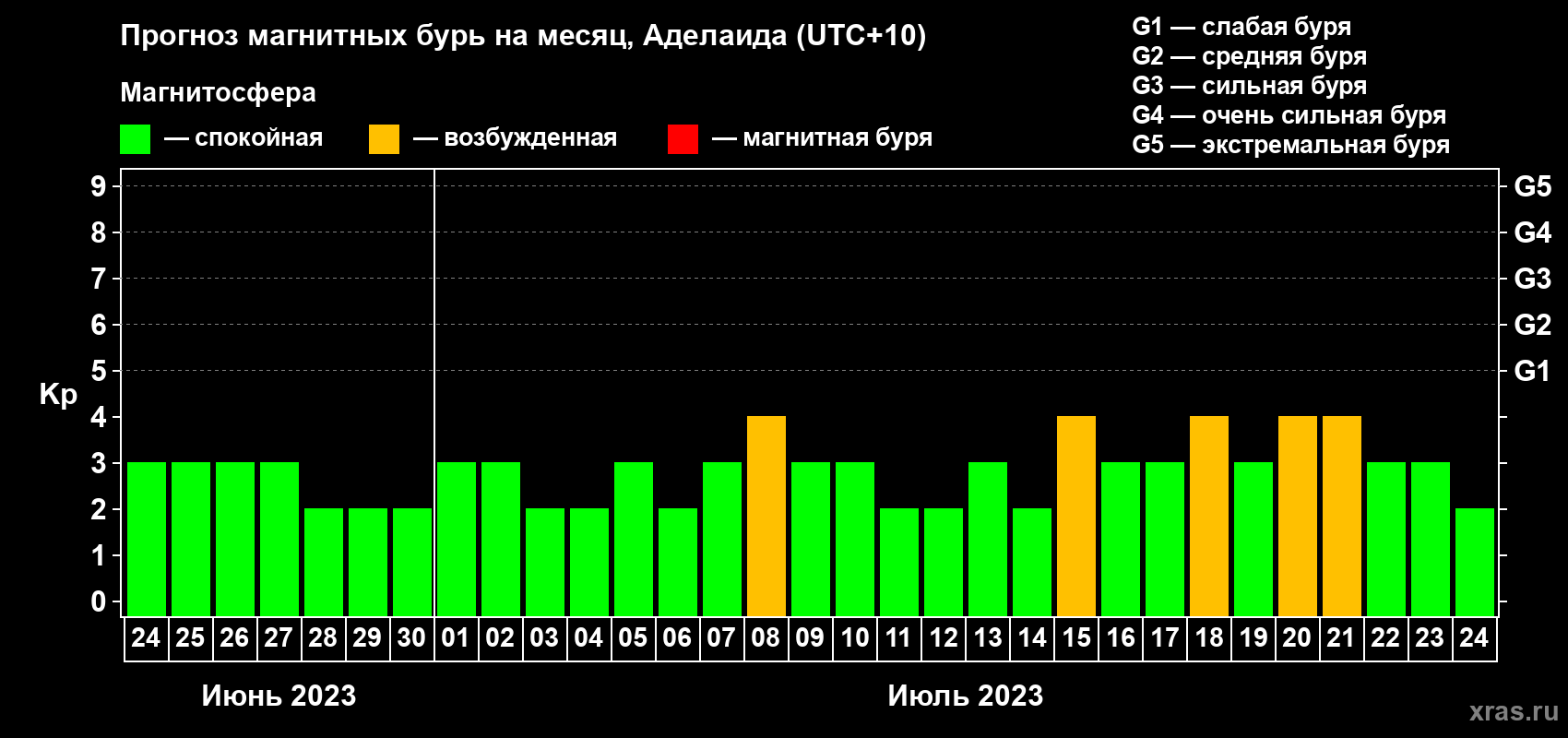 Прогноз максимального суточного геомагнитного индекса Kp на <b>1 месяц</b> (31 день) <b>с 24 июня по 24 июля 2023 г</b>