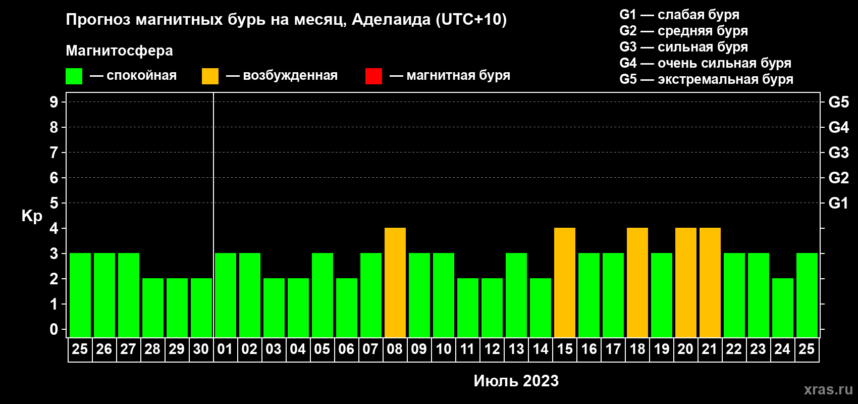Прогноз максимального суточного геомагнитного индекса Kp на <b>1 месяц</b> (31 день) <b>с 25 июня по 25 июля 2023 г</b>