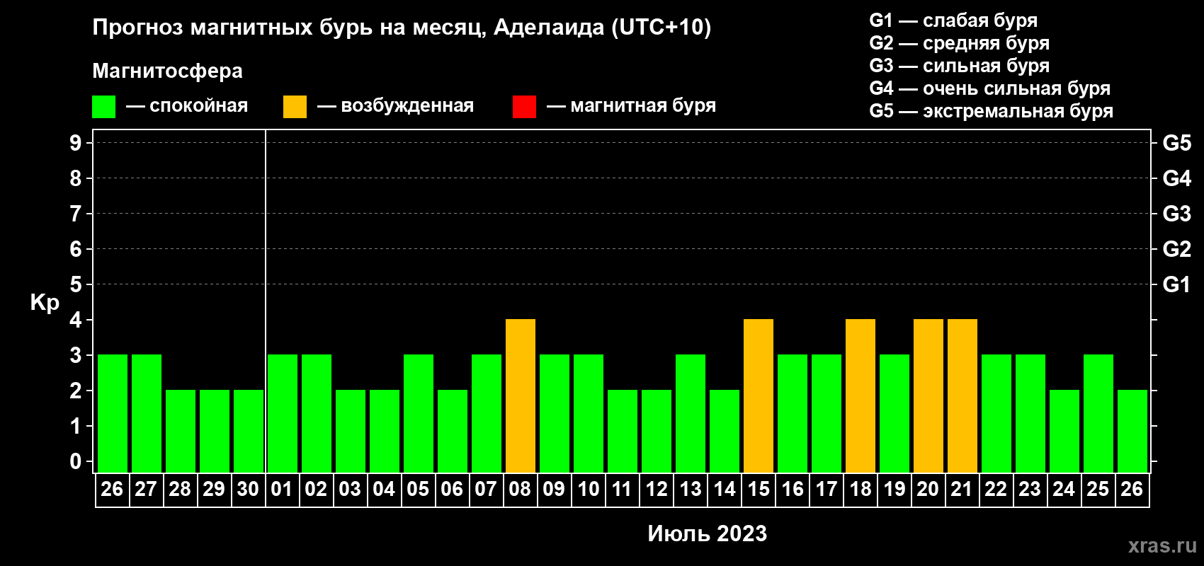 Прогноз максимального суточного геомагнитного индекса Kp на <b>1 месяц</b> (31 день) <b>с 26 июня по 26 июля 2023 г</b>