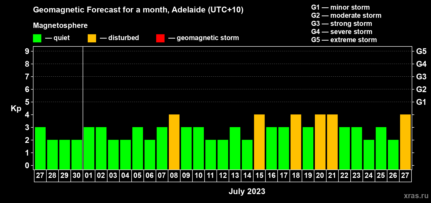 Forecast of the daily maximal value of geomagnetic index Kp for <b>1 month</b> (31 days) <b>from Jun 27, 2023 to Jul 27, 2023</b>