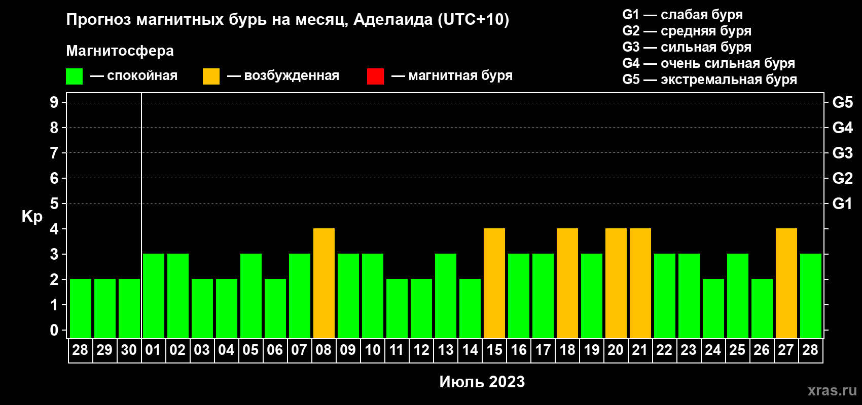 Прогноз максимального суточного геомагнитного индекса Kp на <b>1 месяц</b> (31 день) <b>с 28 июня по 28 июля 2023 г</b>