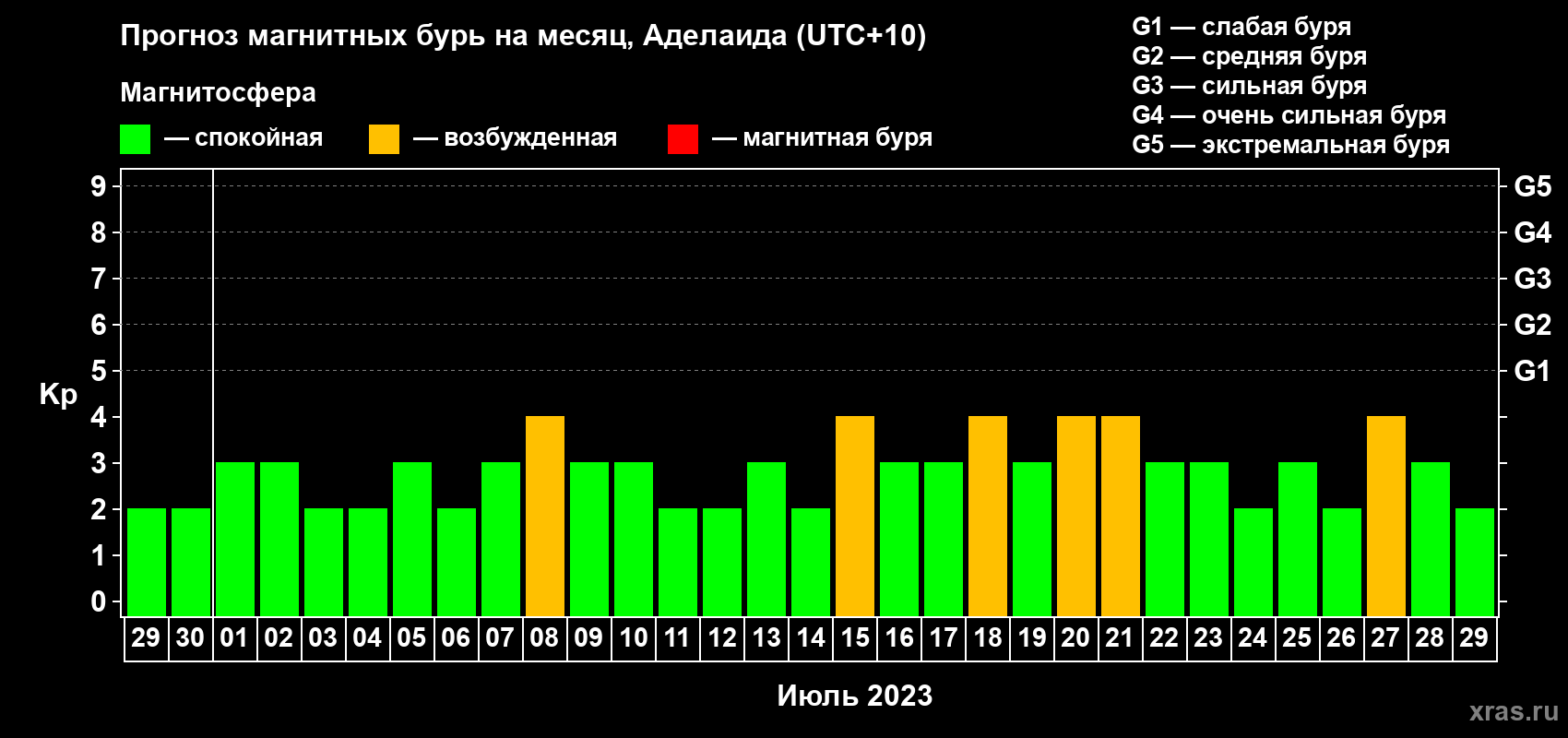Прогноз максимального суточного геомагнитного индекса Kp на <b>1 месяц</b> (31 день) <b>с 29 июня по 29 июля 2023 г</b>