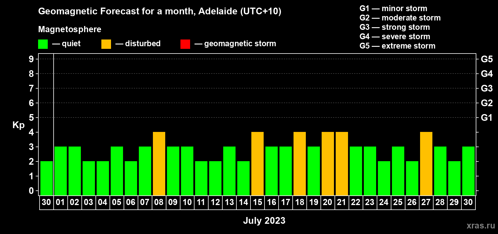 Forecast of the daily maximal value of geomagnetic index Kp for <b>1 month</b> (31 days) <b>from Jun 30, 2023 to Jul 30, 2023</b>