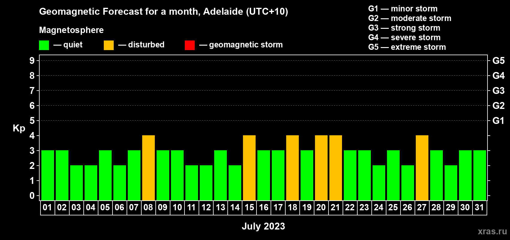 Forecast of the daily maximal value of geomagnetic index Kp for <b>1 month</b> (31 days) <b>from Jul 01, 2023 to Jul 31, 2023</b>