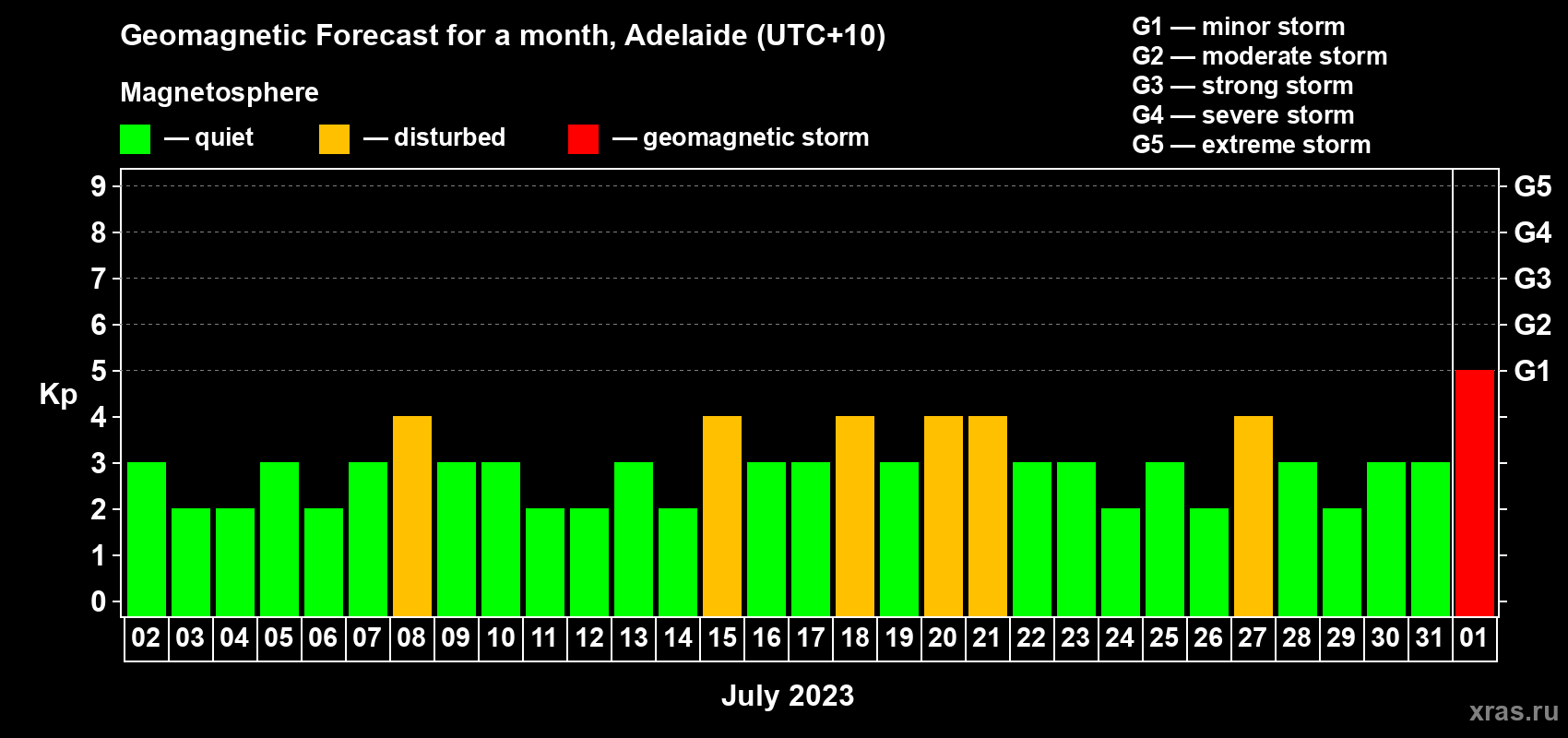 Forecast of the daily maximal value of geomagnetic index Kp for <b>1 month</b> (31 days) <b>from Jul 02, 2023 to Aug 01, 2023</b>