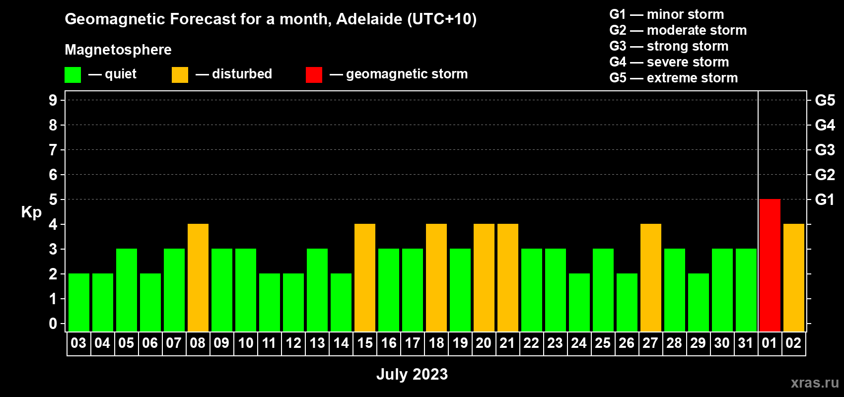Forecast of the daily maximal value of geomagnetic index Kp for <b>1 month</b> (31 days) <b>from Jul 03, 2023 to Aug 02, 2023</b>