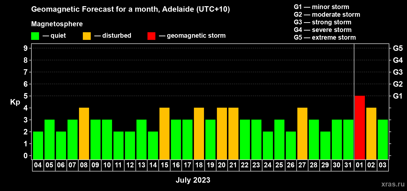 Forecast of the daily maximal value of geomagnetic index Kp for <b>1 month</b> (31 days) <b>from Jul 04, 2023 to Aug 03, 2023</b>