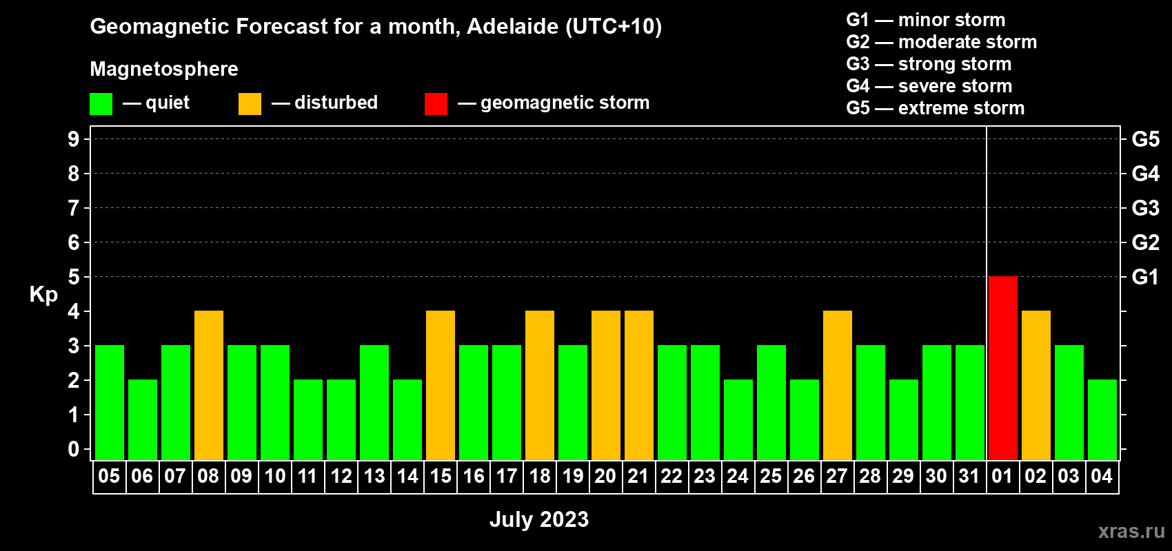 Forecast of the daily maximal value of geomagnetic index Kp for <b>1 month</b> (31 days) <b>from Jul 05, 2023 to Aug 04, 2023</b>