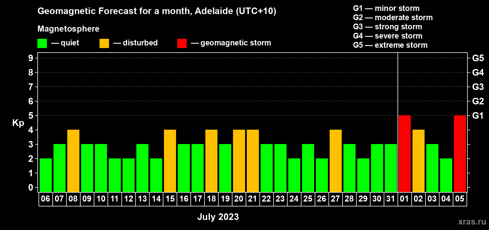 Forecast of the daily maximal value of geomagnetic index Kp for <b>1 month</b> (31 days) <b>from Jul 06, 2023 to Aug 05, 2023</b>