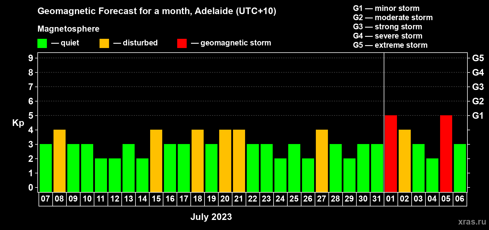 Forecast of the daily maximal value of geomagnetic index Kp for <b>1 month</b> (31 days) <b>from Jul 07, 2023 to Aug 06, 2023</b>