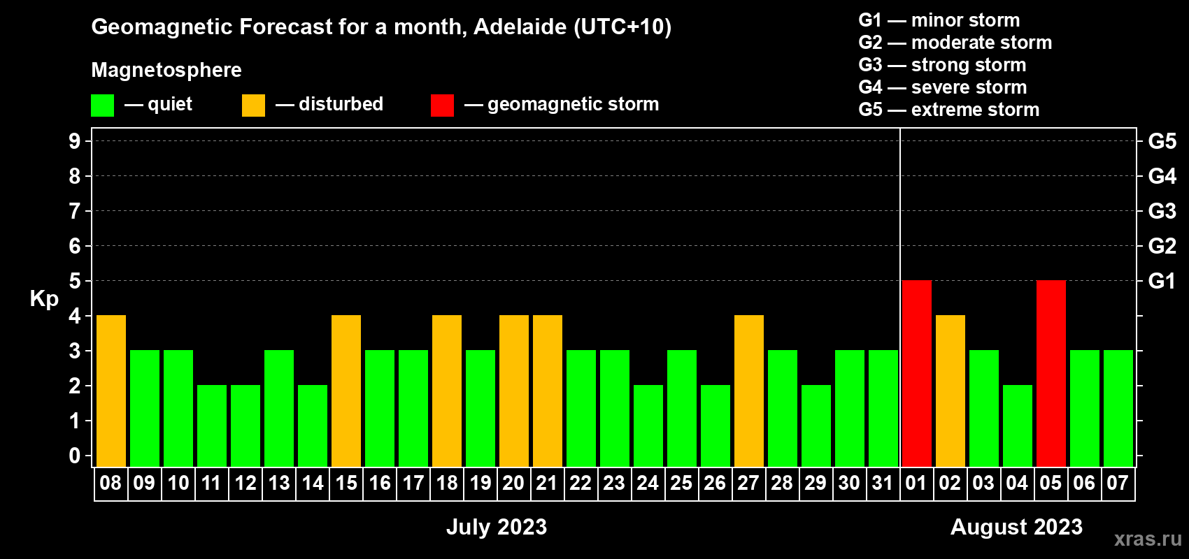 Forecast of the daily maximal value of geomagnetic index Kp for <b>1 month</b> (31 days) <b>from Jul 08, 2023 to Aug 07, 2023</b>