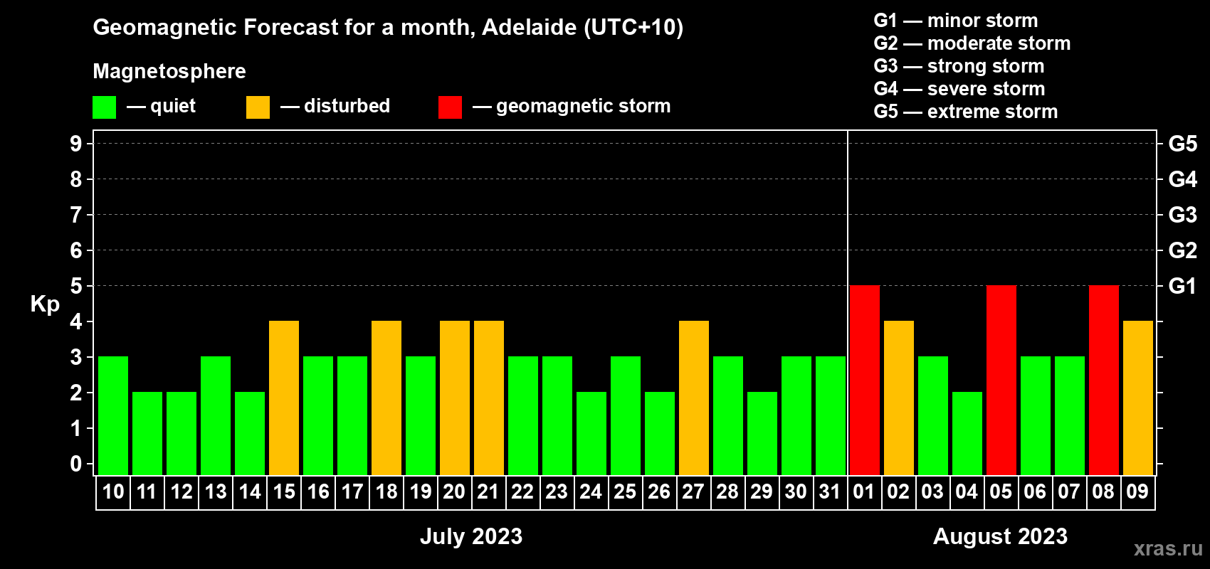 Forecast of the daily maximal value of geomagnetic index Kp for <b>1 month</b> (31 days) <b>from Jul 10, 2023 to Aug 09, 2023</b>