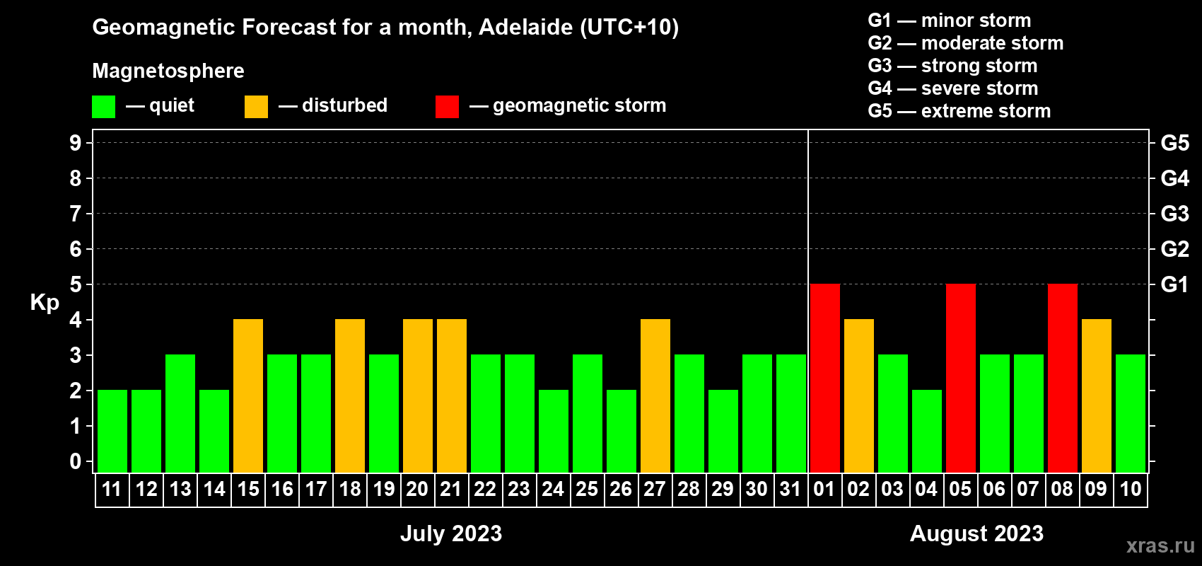 Forecast of the daily maximal value of geomagnetic index Kp for <b>1 month</b> (31 days) <b>from Jul 11, 2023 to Aug 10, 2023</b>