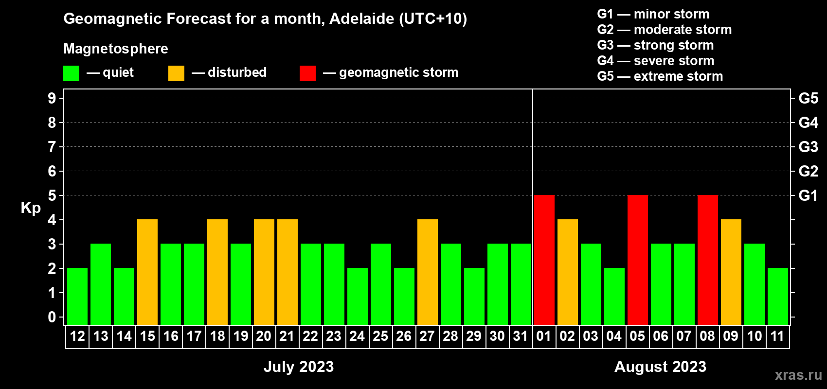 Forecast of the daily maximal value of geomagnetic index Kp for <b>1 month</b> (31 days) <b>from Jul 12, 2023 to Aug 11, 2023</b>