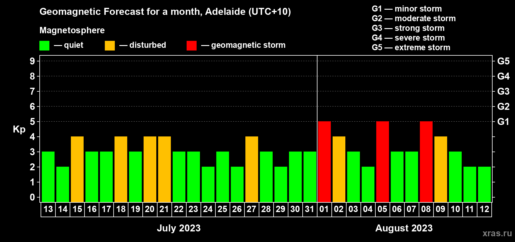 Forecast of the daily maximal value of geomagnetic index Kp for <b>1 month</b> (31 days) <b>from Jul 13, 2023 to Aug 12, 2023</b>