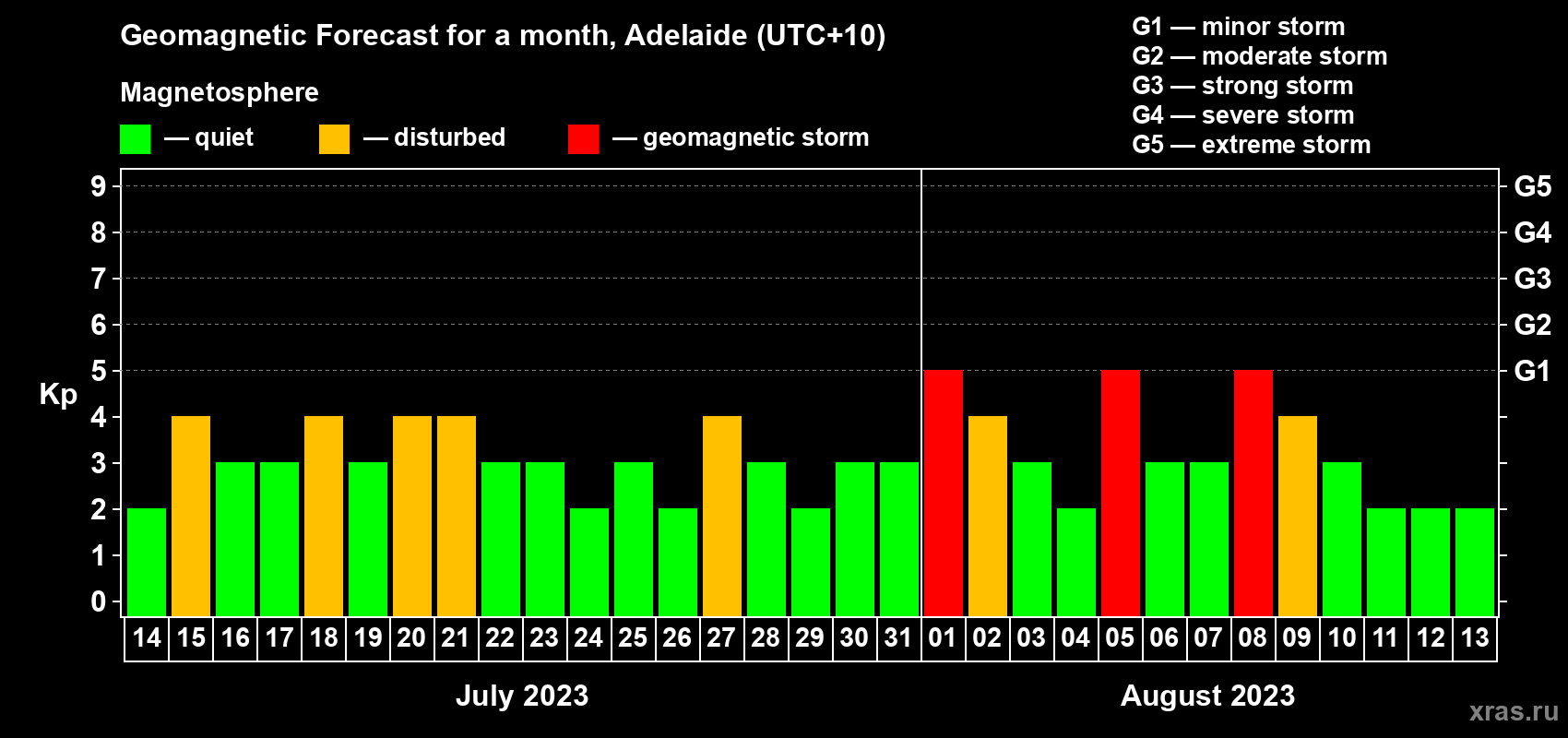 Forecast of the daily maximal value of geomagnetic index Kp for <b>1 month</b> (31 days) <b>from Jul 14, 2023 to Aug 13, 2023</b>
