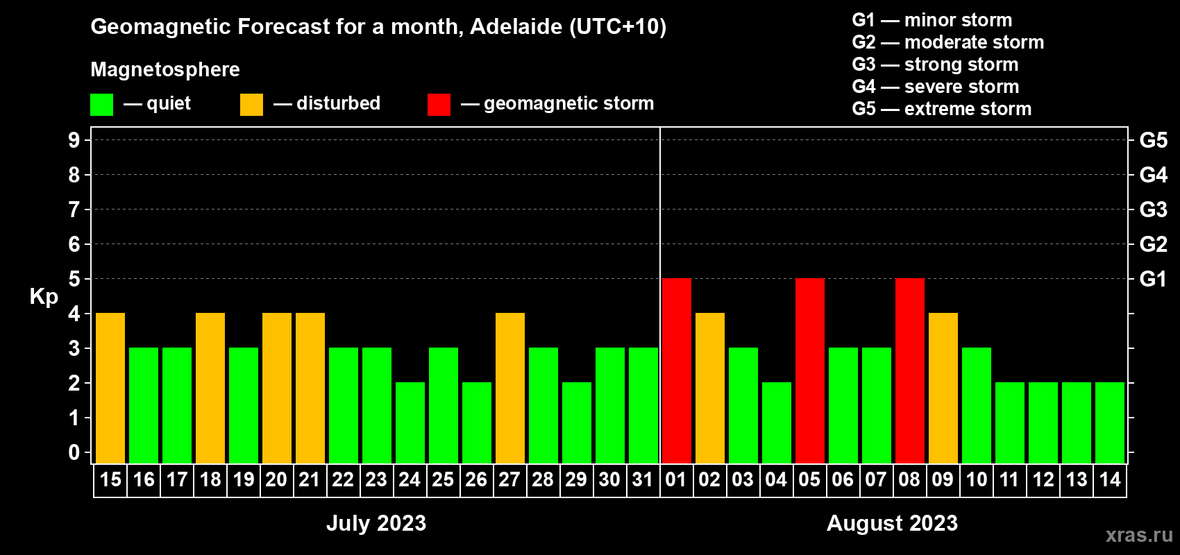 Forecast of the daily maximal value of geomagnetic index Kp for <b>1 month</b> (31 days) <b>from Jul 15, 2023 to Aug 14, 2023</b>