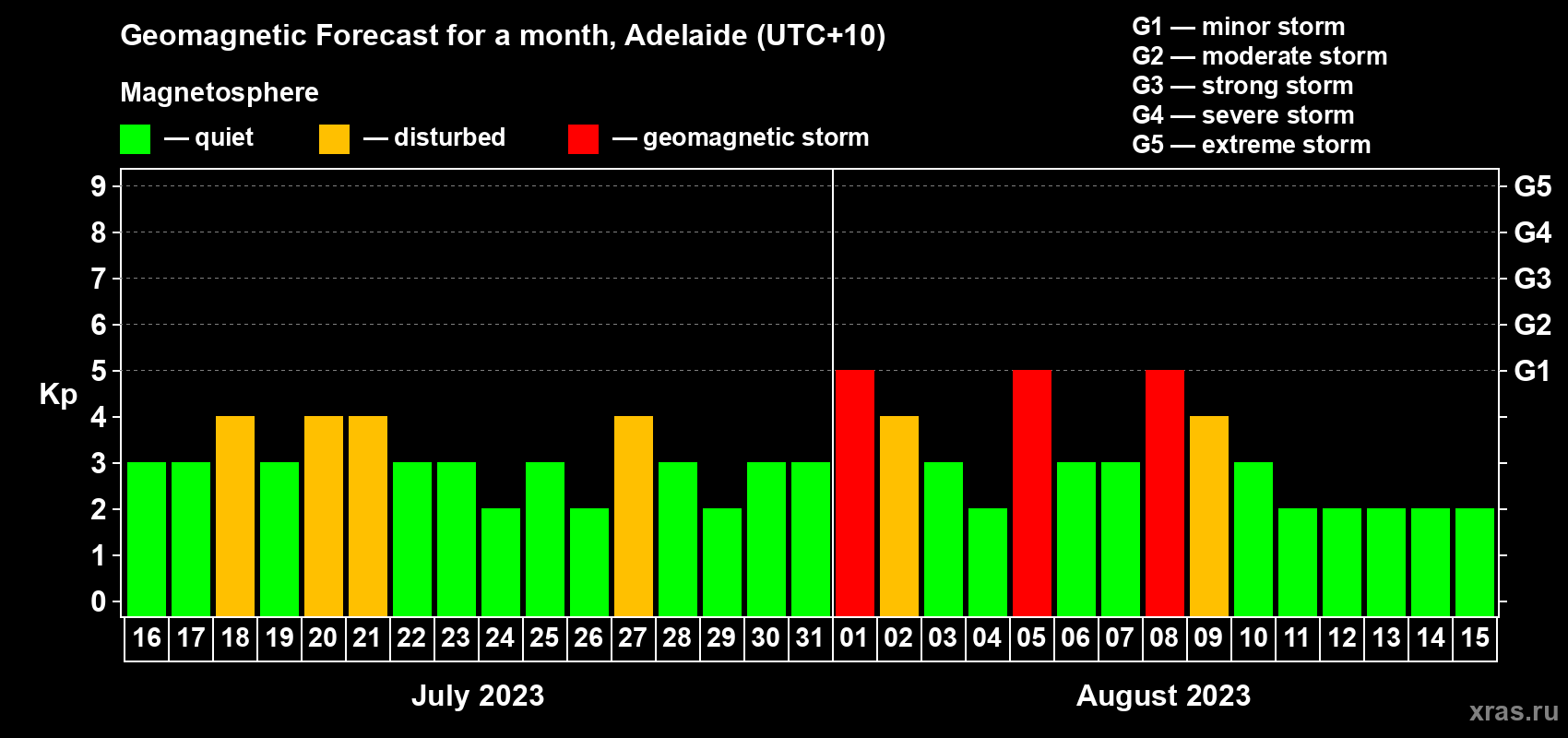 Forecast of the daily maximal value of geomagnetic index Kp for <b>1 month</b> (31 days) <b>from Jul 16, 2023 to Aug 15, 2023</b>