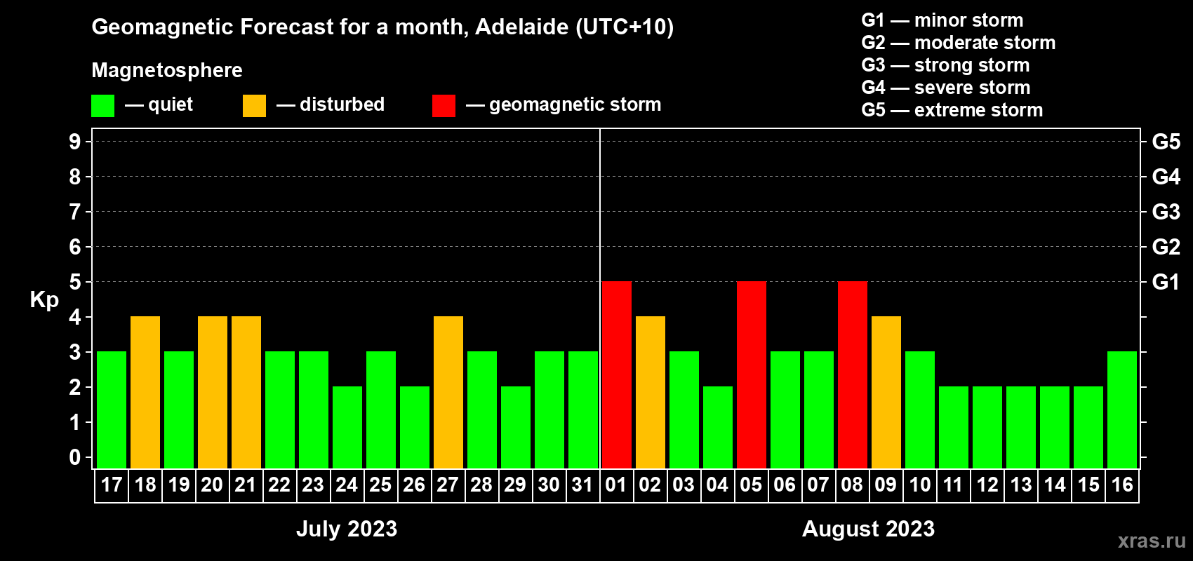 Forecast of the daily maximal value of geomagnetic index Kp for <b>1 month</b> (31 days) <b>from Jul 17, 2023 to Aug 16, 2023</b>