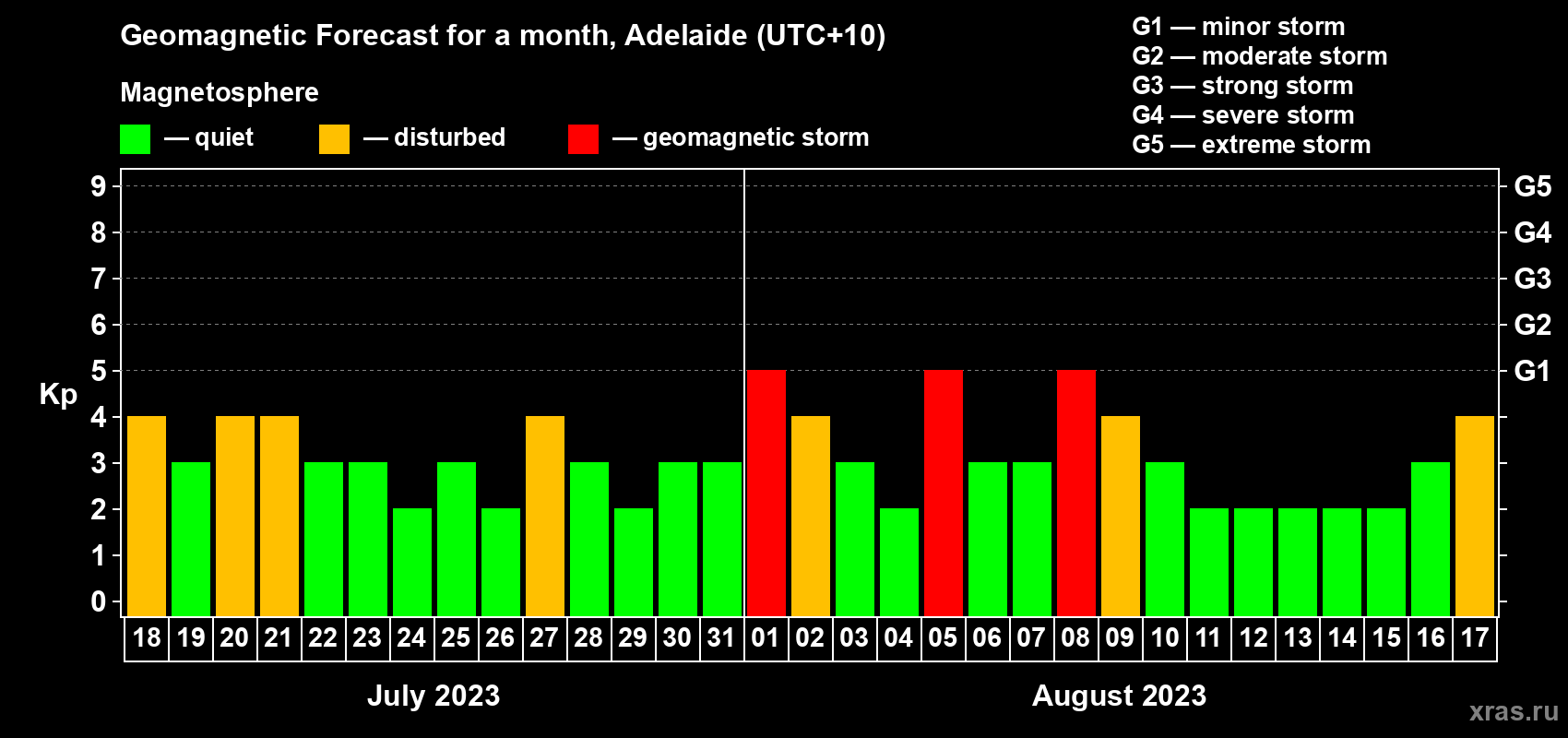 Forecast of the daily maximal value of geomagnetic index Kp for <b>1 month</b> (31 days) <b>from Jul 18, 2023 to Aug 17, 2023</b>