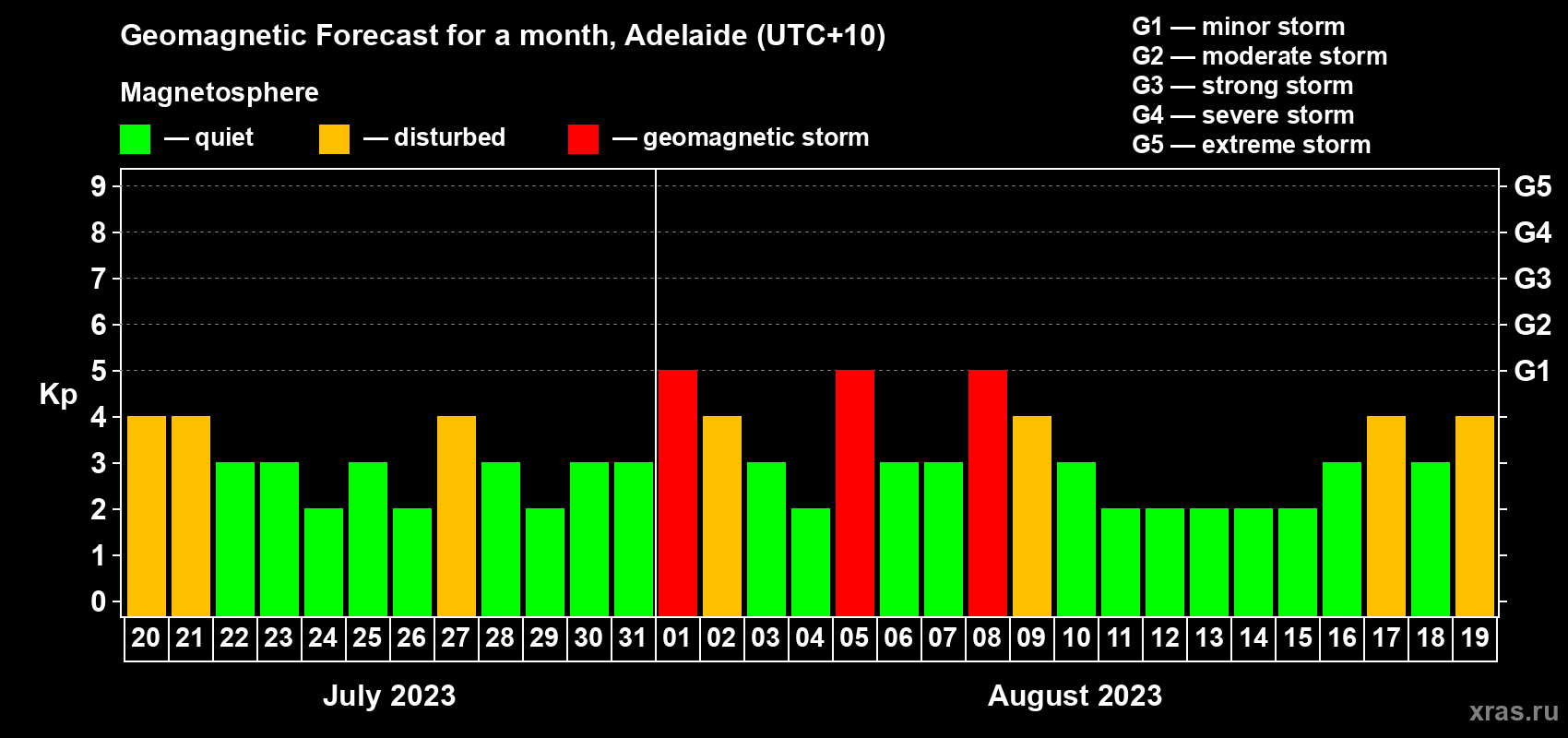 Forecast of the daily maximal value of geomagnetic index Kp for <b>1 month</b> (31 days) <b>from Jul 20, 2023 to Aug 19, 2023</b>