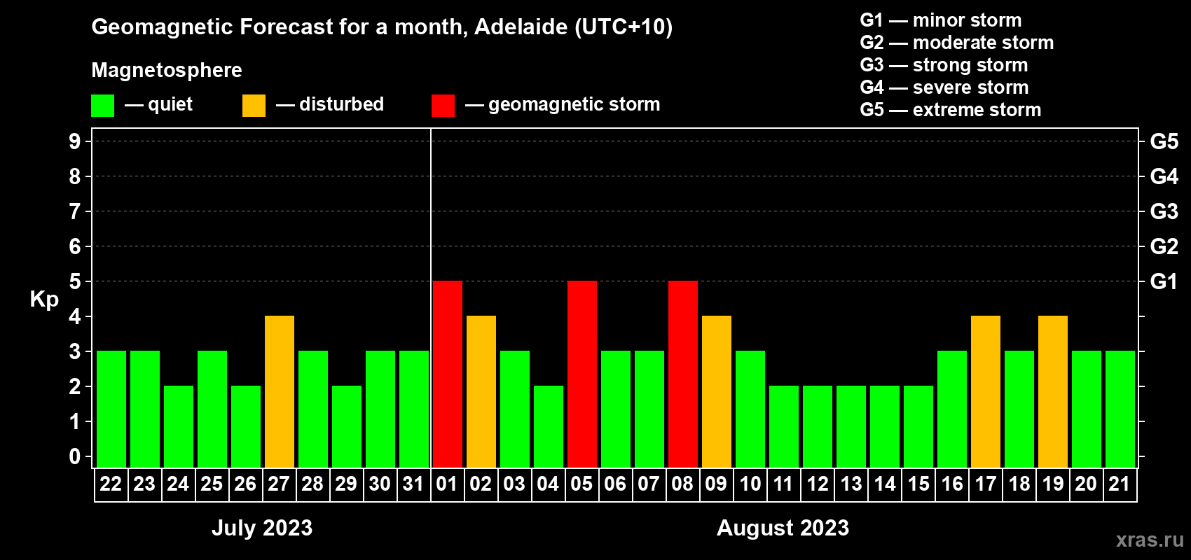 Forecast of the daily maximal value of geomagnetic index Kp for <b>1 month</b> (31 days) <b>from Jul 22, 2023 to Aug 21, 2023</b>