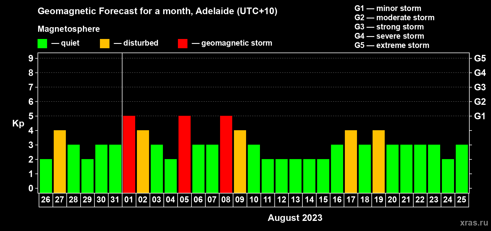 Forecast of the daily maximal value of geomagnetic index Kp for <b>1 month</b> (31 days) <b>from Jul 26, 2023 to Aug 25, 2023</b>