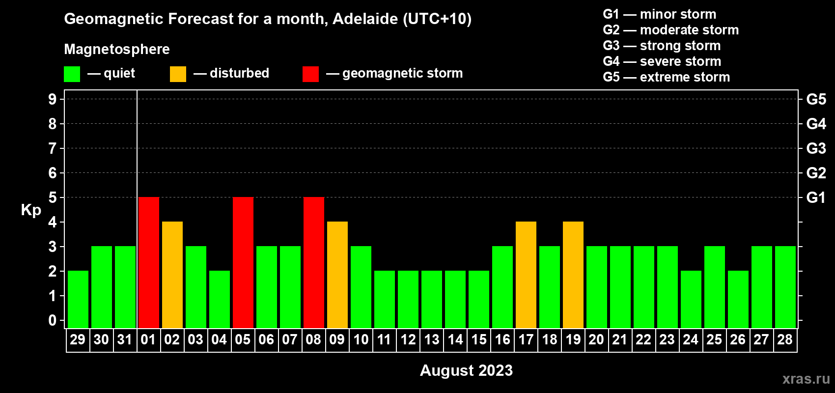 Forecast of the daily maximal value of geomagnetic index Kp for <b>1 month</b> (31 days) <b>from Jul 29, 2023 to Aug 28, 2023</b>