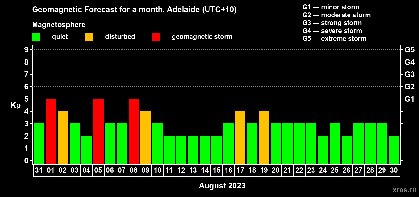 Forecast of the daily maximal value of geomagnetic index Kp for <b>1 month</b> (31 days) <b>from Jul 31, 2023 to Aug 30, 2023</b>