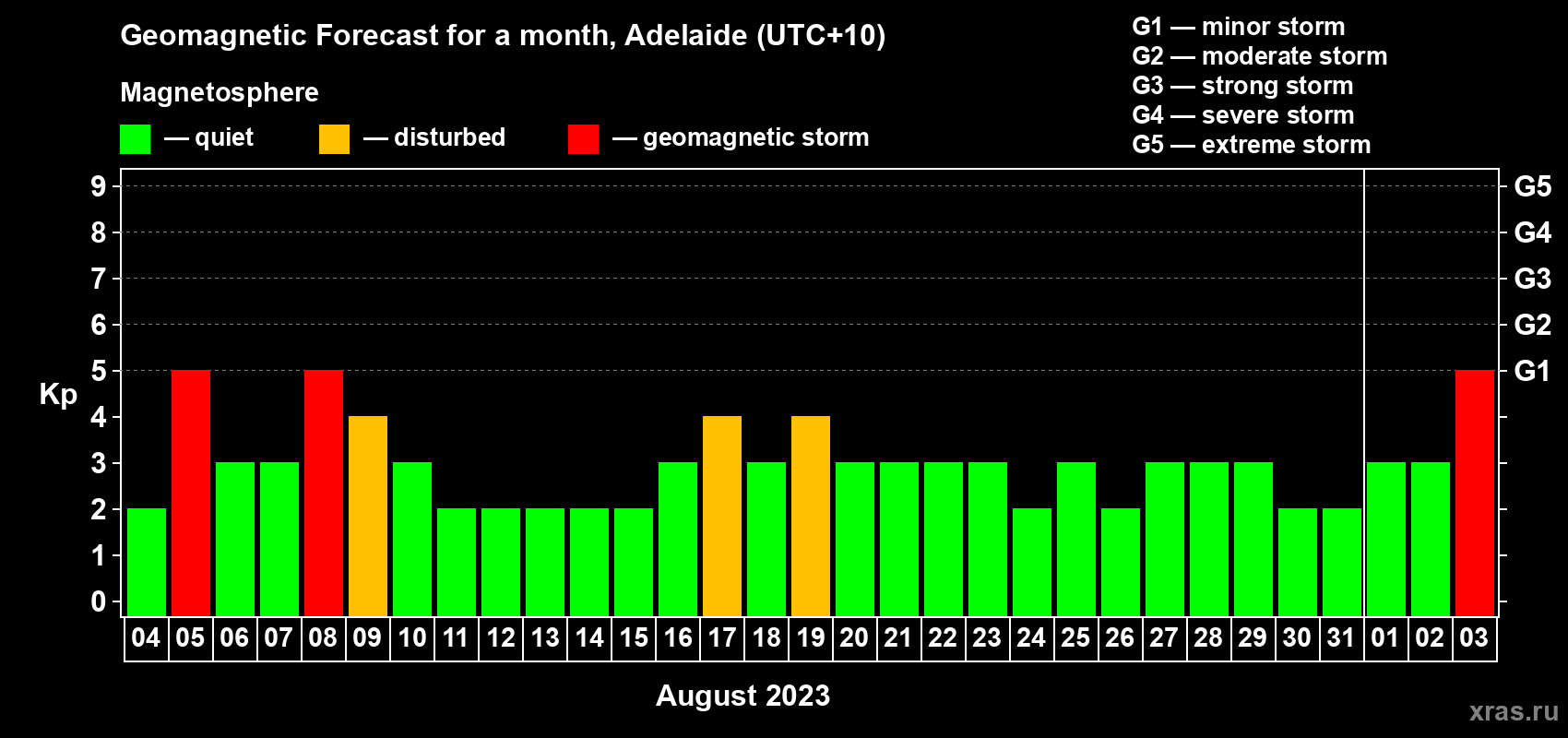 Forecast of the daily maximal value of geomagnetic index Kp for <b>1 month</b> (31 days) <b>from Aug 04, 2023 to Sep 03, 2023</b>