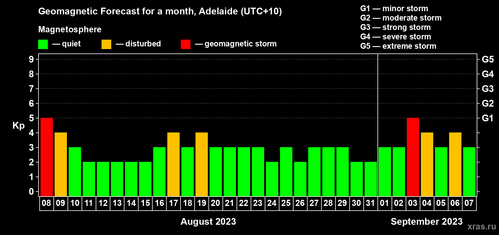 Forecast of the daily maximal value of geomagnetic index Kp for <b>1 month</b> (31 days) <b>from Aug 08, 2023 to Sep 07, 2023</b>