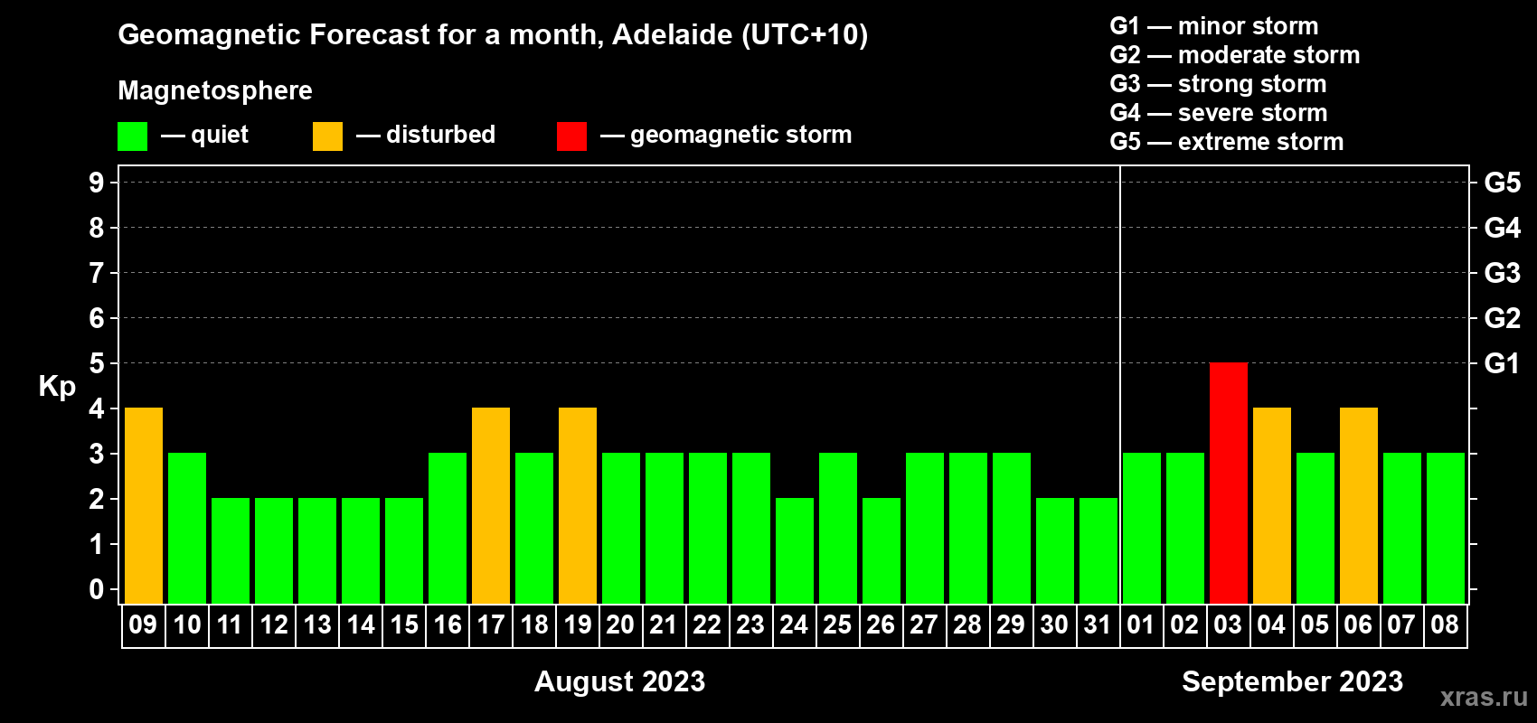 Forecast of the daily maximal value of geomagnetic index Kp for <b>1 month</b> (31 days) <b>from Aug 09, 2023 to Sep 08, 2023</b>
