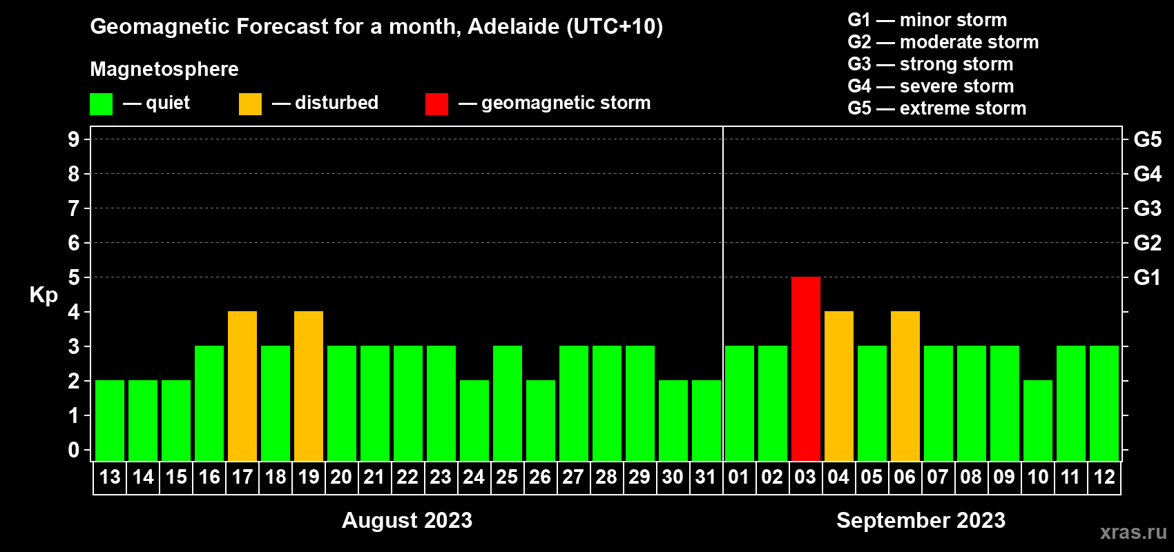 Forecast of the daily maximal value of geomagnetic index Kp for <b>1 month</b> (31 days) <b>from Aug 13, 2023 to Sep 12, 2023</b>