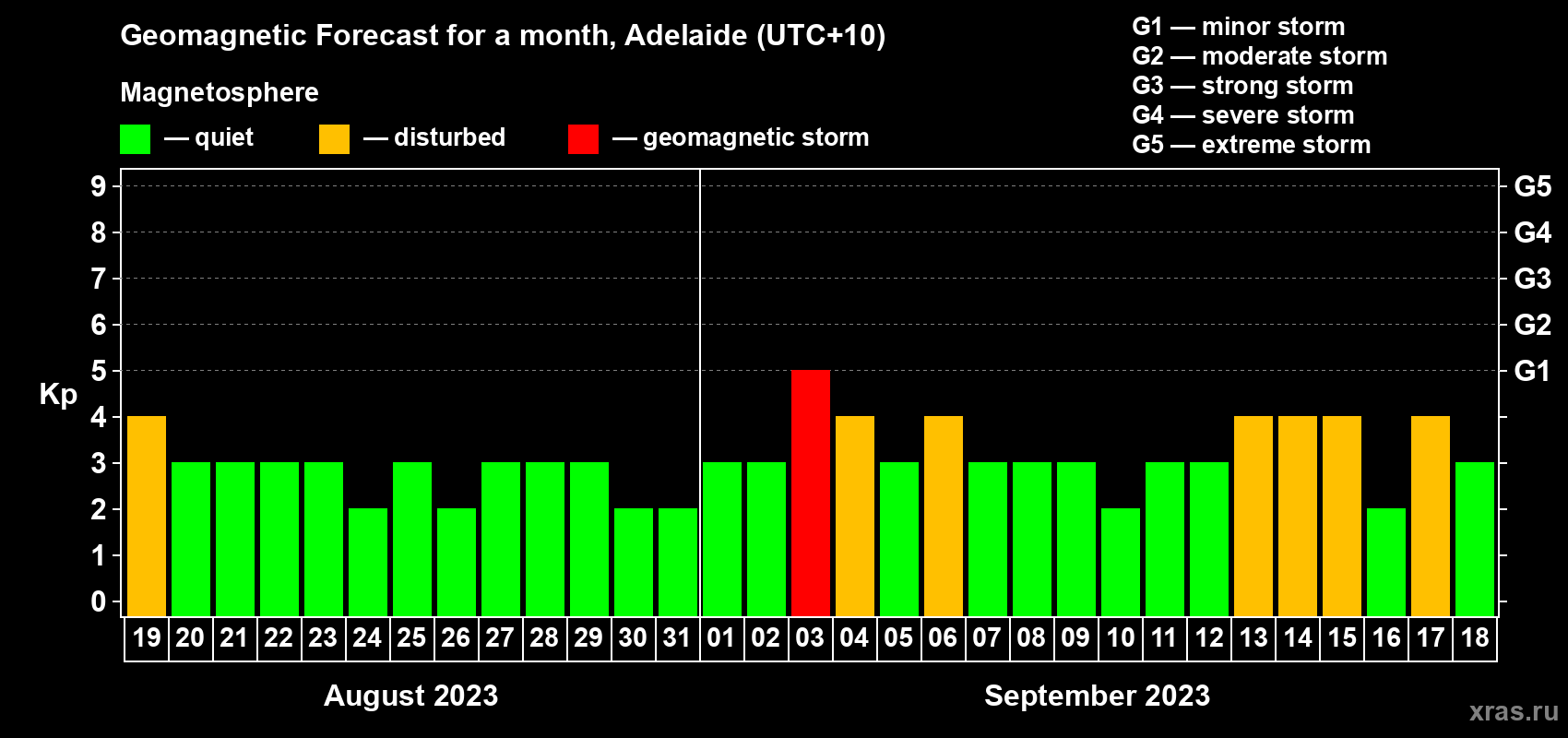 Forecast of the daily maximal value of geomagnetic index Kp for <b>1 month</b> (31 days) <b>from Aug 19, 2023 to Sep 18, 2023</b>