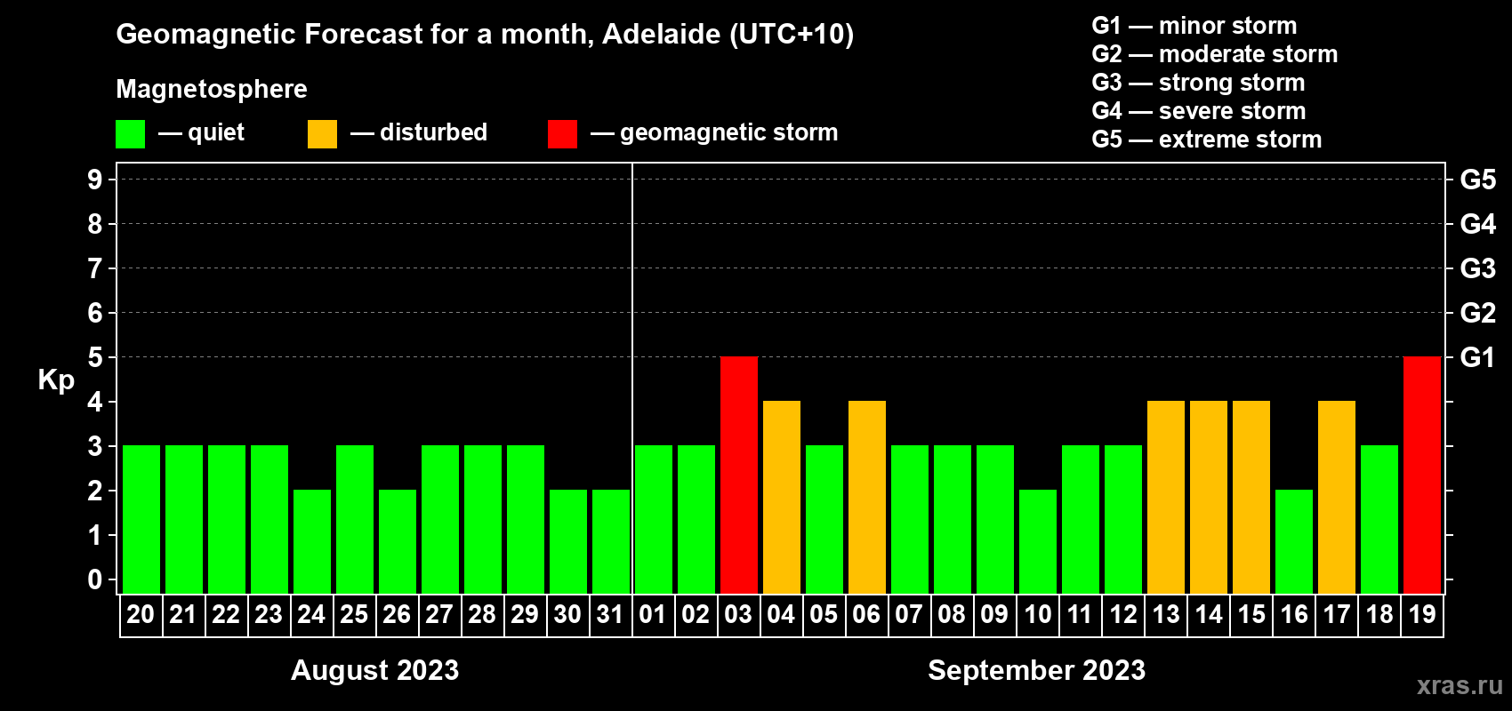 Forecast of the daily maximal value of geomagnetic index Kp for <b>1 month</b> (31 days) <b>from Aug 20, 2023 to Sep 19, 2023</b>