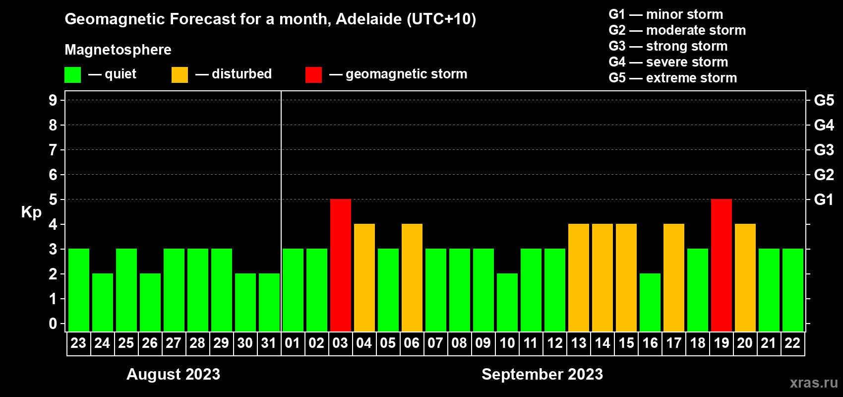 Forecast of the daily maximal value of geomagnetic index Kp for <b>1 month</b> (31 days) <b>from Aug 23, 2023 to Sep 22, 2023</b>
