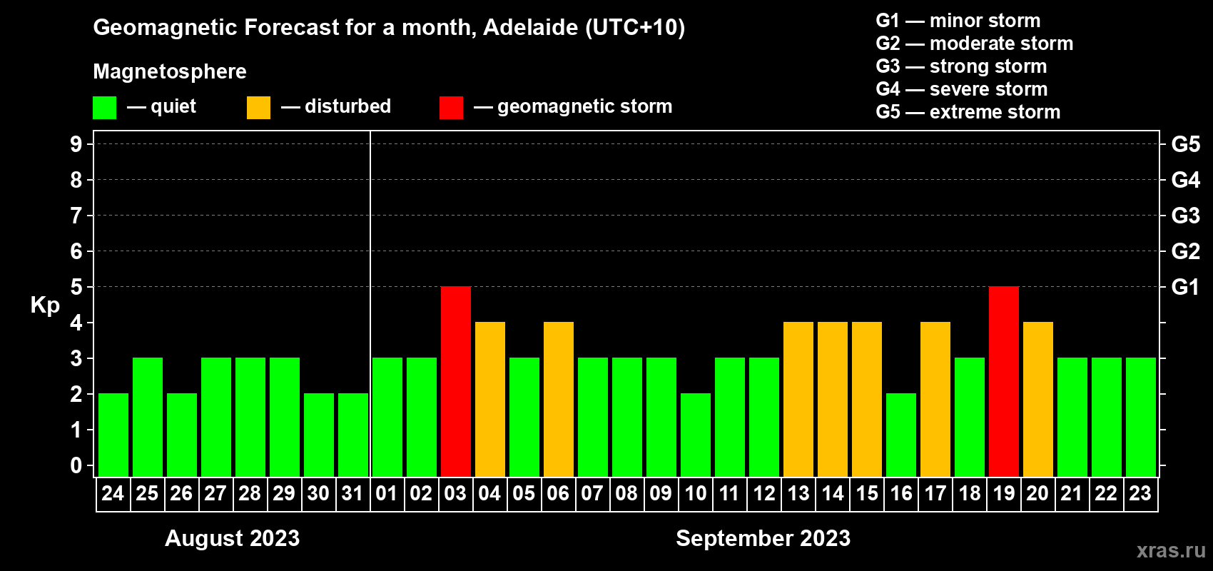 Forecast of the daily maximal value of geomagnetic index Kp for <b>1 month</b> (31 days) <b>from Aug 24, 2023 to Sep 23, 2023</b>