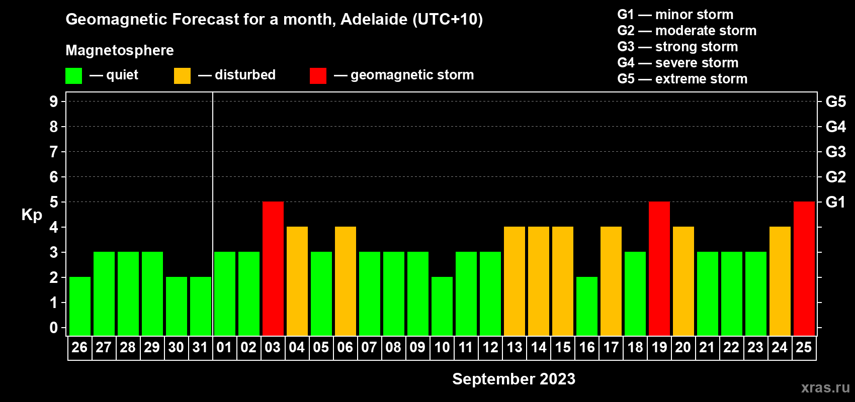 Forecast of the daily maximal value of geomagnetic index Kp for <b>1 month</b> (31 days) <b>from Aug 26, 2023 to Sep 25, 2023</b>